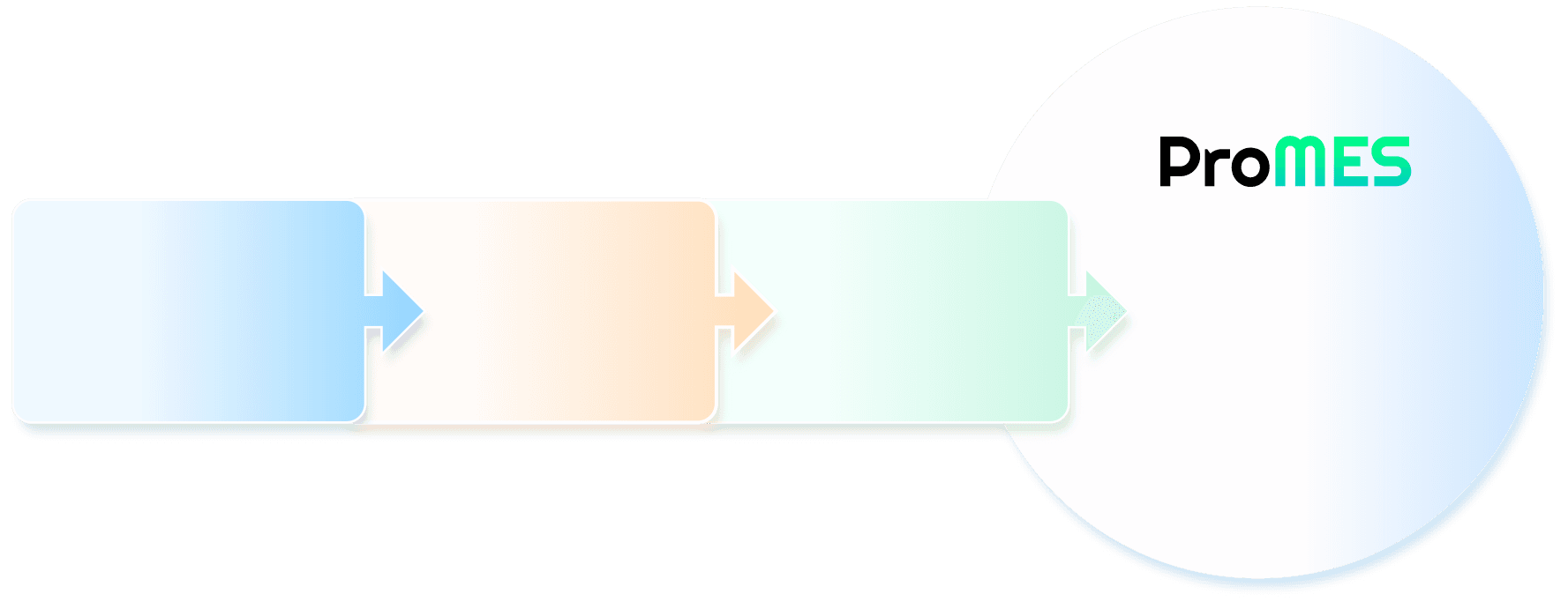 Integration diagram connecting MRP, WMS, and MES into the ProMES platform