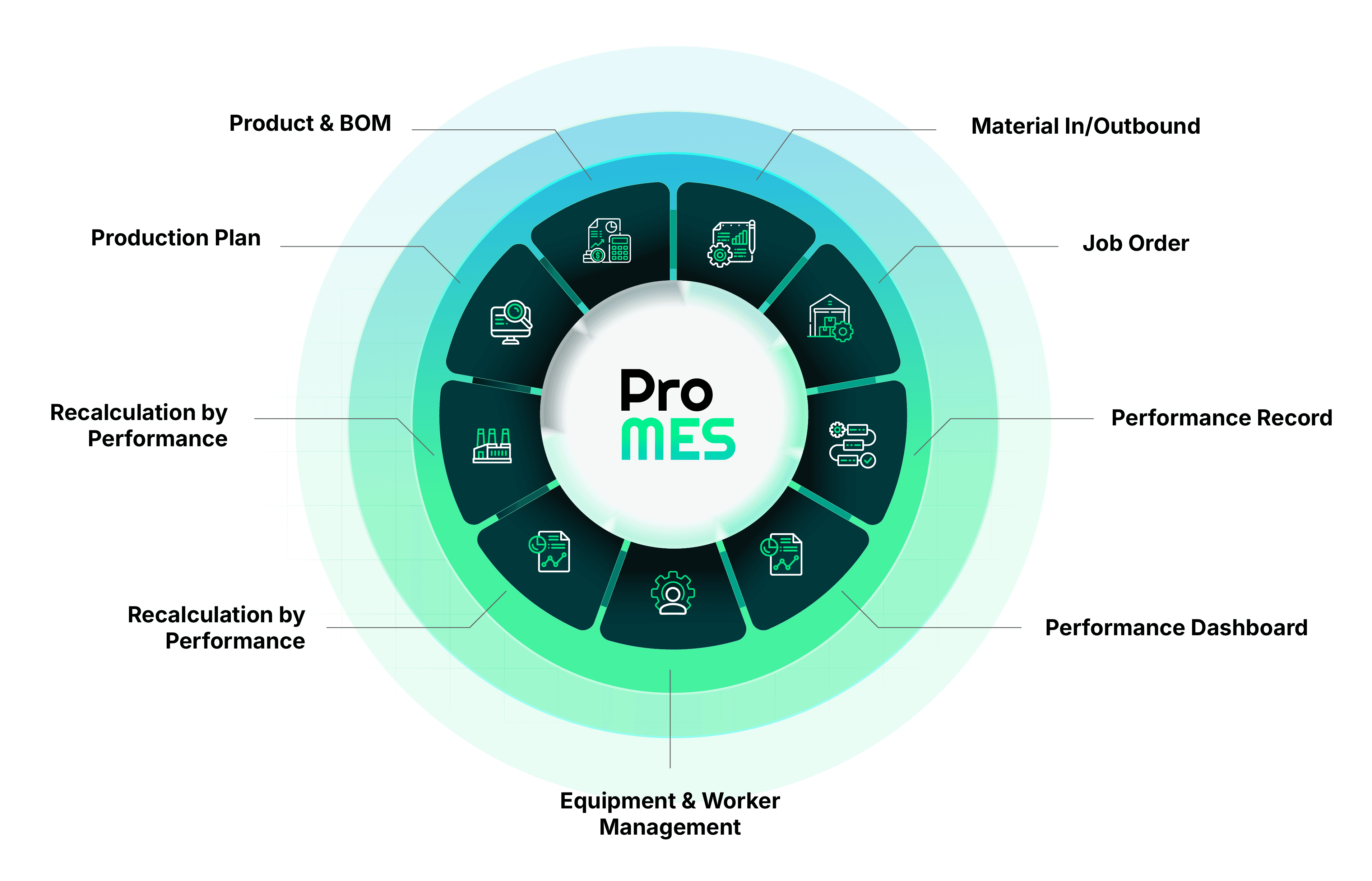 ProMES platform hub diagram showing MES, WMS, MRP and connected manufacturing modules