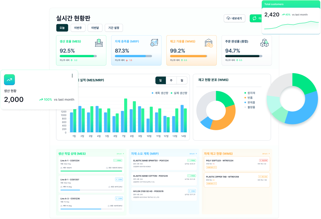 ProMES Real-time Manufacturing Dashboard